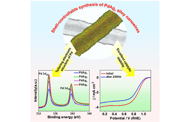 Tailoring the electronic structure of PdAgx alloy nanowires for high oxygen reduction reaction 2023.100068